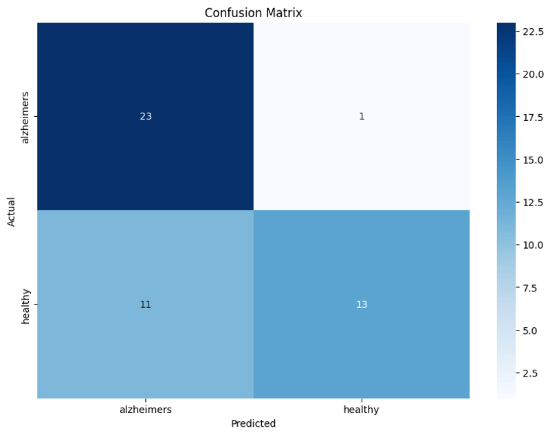 Confusion matrix for the test data.